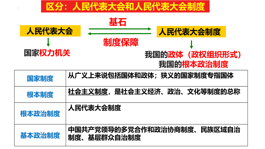 我国社会主义的根本政治制度是